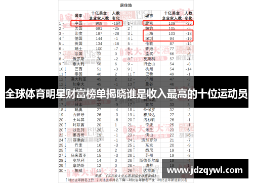 全球体育明星财富榜单揭晓谁是收入最高的十位运动员